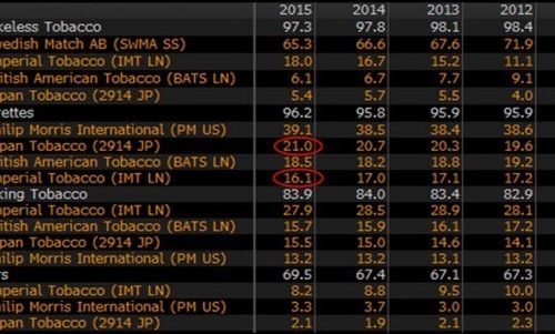 2017年Q1，全球烟草行业销量增高，投资人积极寻求下一代烟草产品