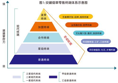 安徽烟草“5+1”零售终端体系建设研究